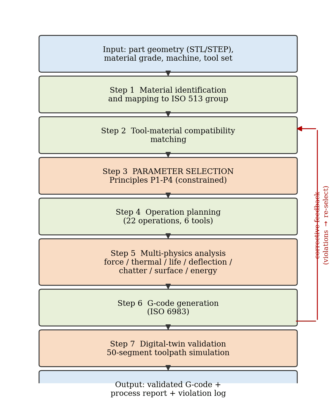 Flow from input through material identification, tool matching, parameter selection, operation planning, physics analysis, G-code generation and simulation to output, with a feedback arrow from simulation to selection.
