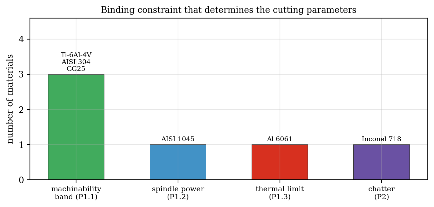 Bar chart: three materials limited by the machinability band, one by spindle power, two by the thermal limit, one additionally by chatter.
