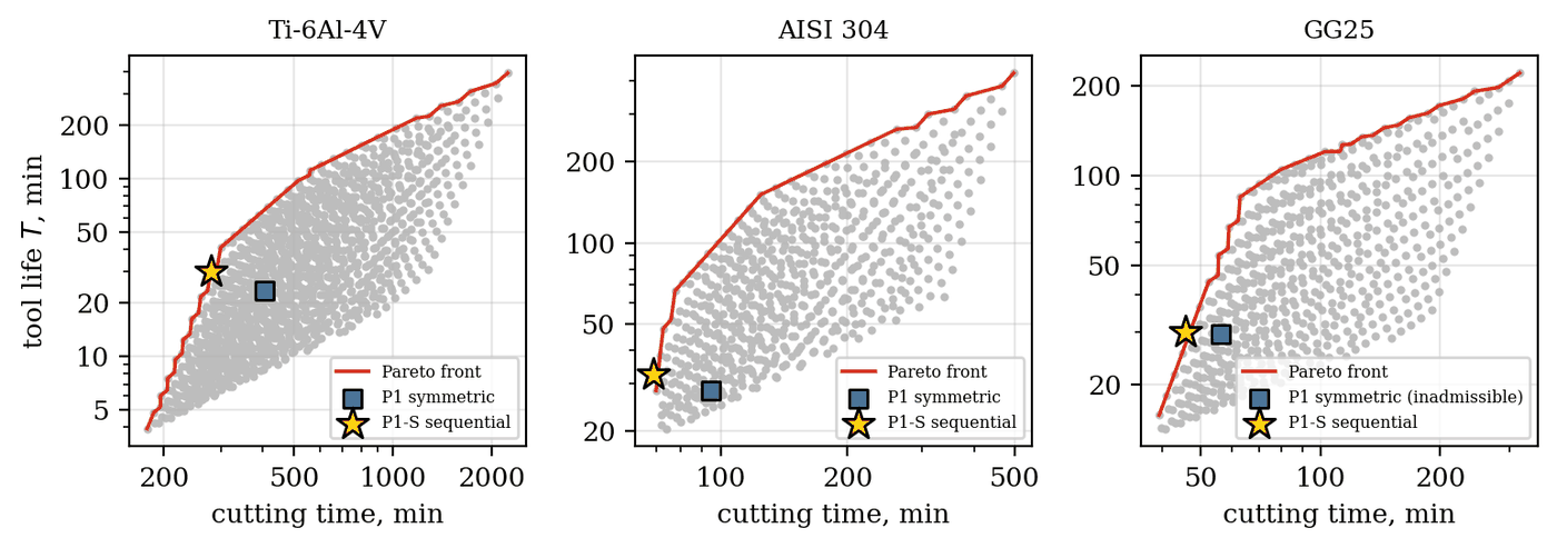 Three scatter plots of admissible regimes with the Pareto front; the sequential regime lies on the front, the symmetric regime inside the cloud.