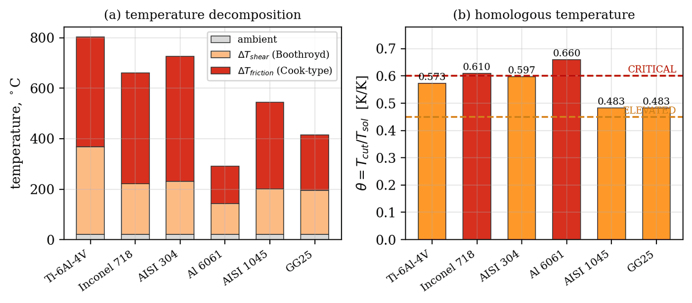 Stacked bars of primary and friction-zone temperature for six materials, and homologous temperature against the 0.45 and 0.60 thresholds.