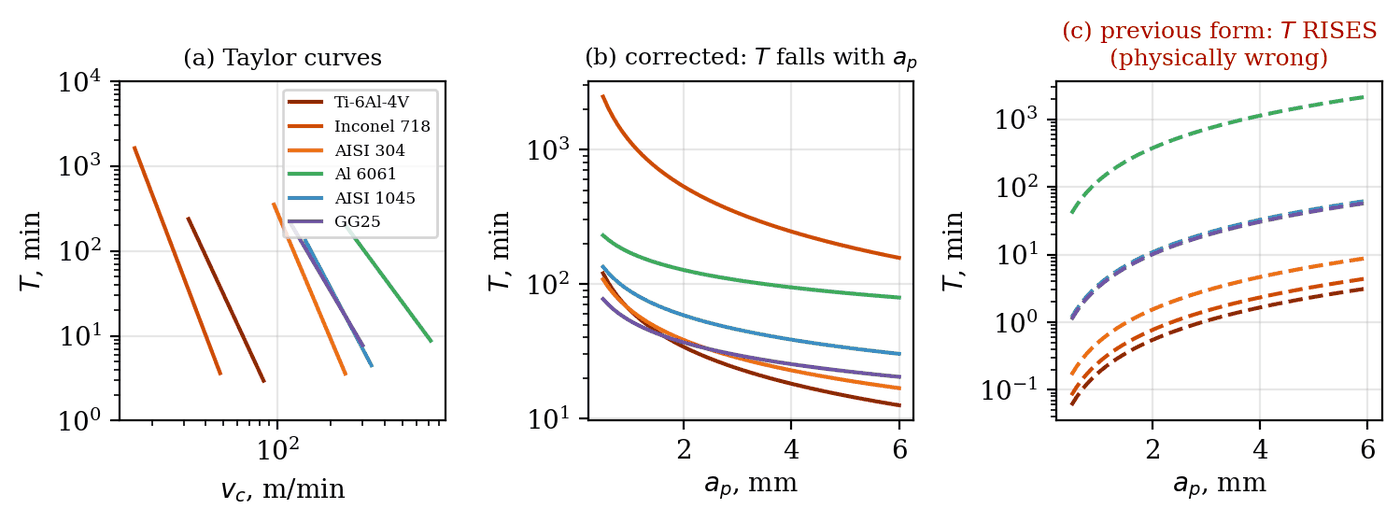 Taylor curves for six materials, and tool life against depth of cut for the corrected and the erroneous equation.